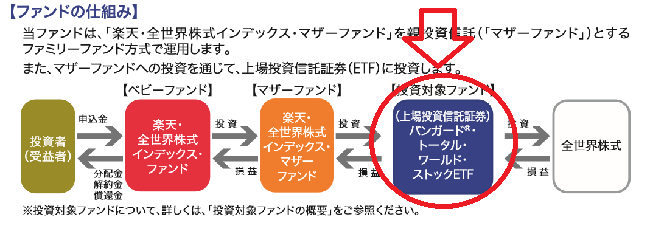 楽天証券で口座開設 口座移管者が増えています つみたてnisaで投資デビュー